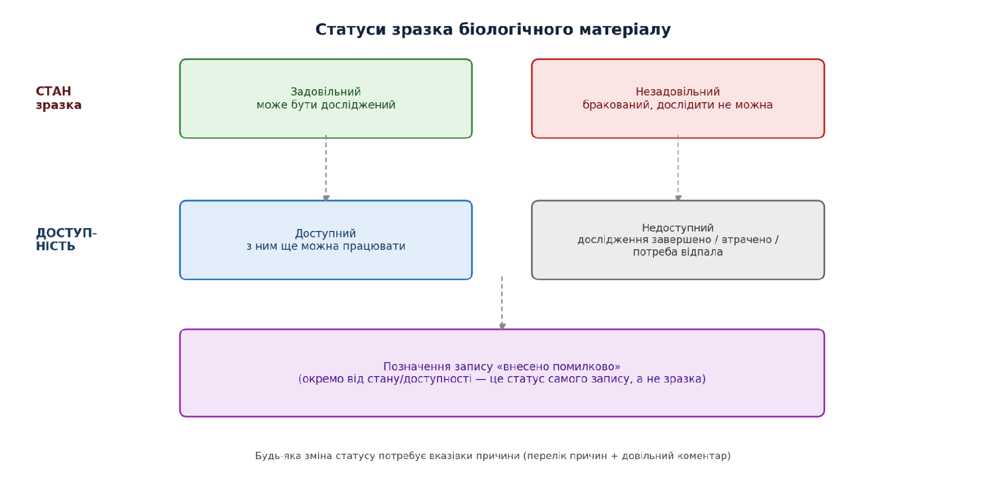 Зведена схема статусів зразка